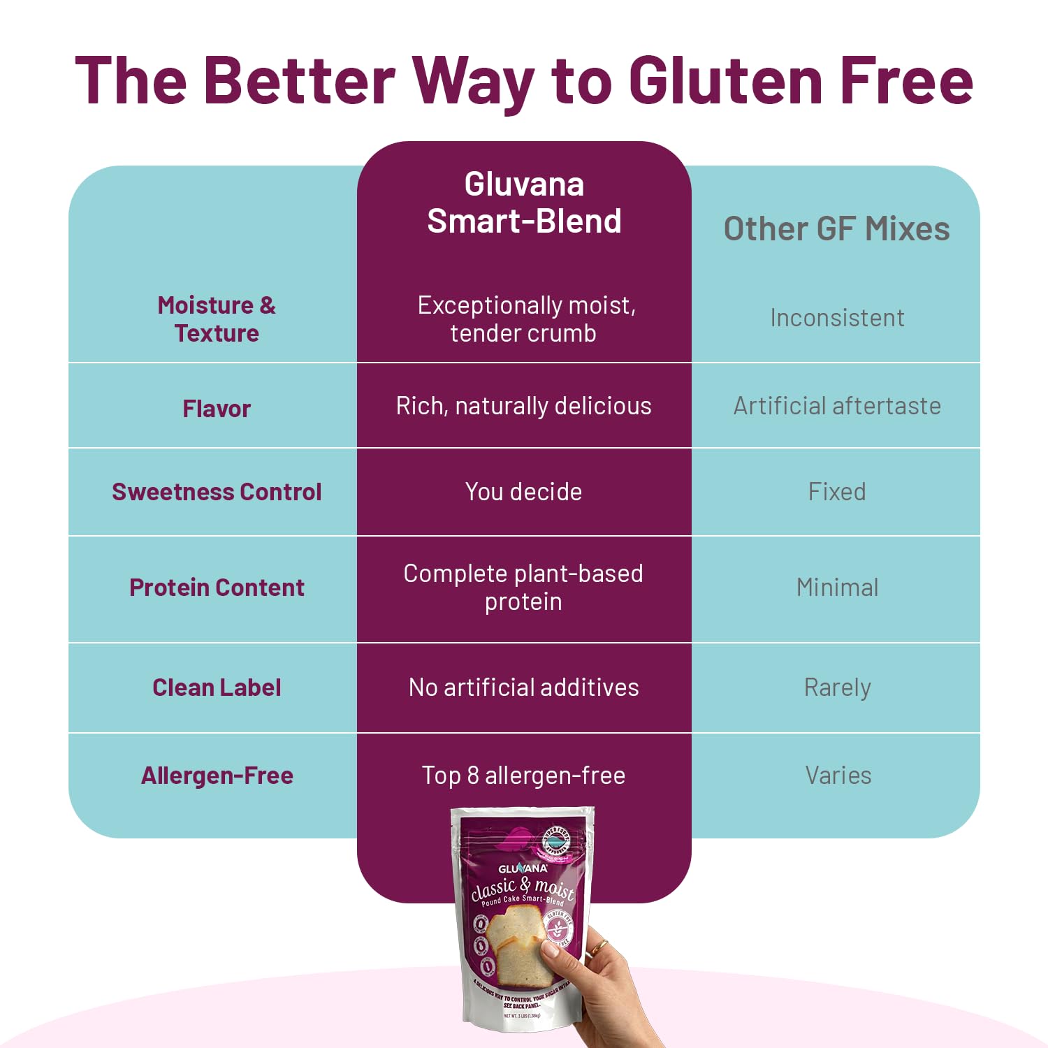 Gluvana Classic & Moist Gluten-Free Classic Pound Cake SmartBlend - Image 5